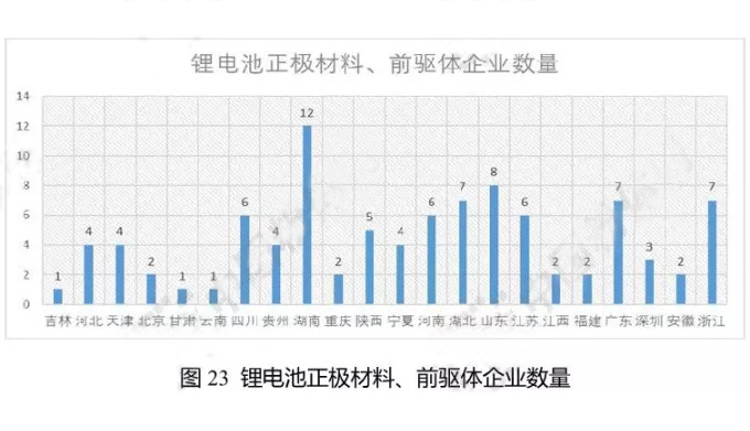 鋰電池正極材料、前驅體企業(yè)數量