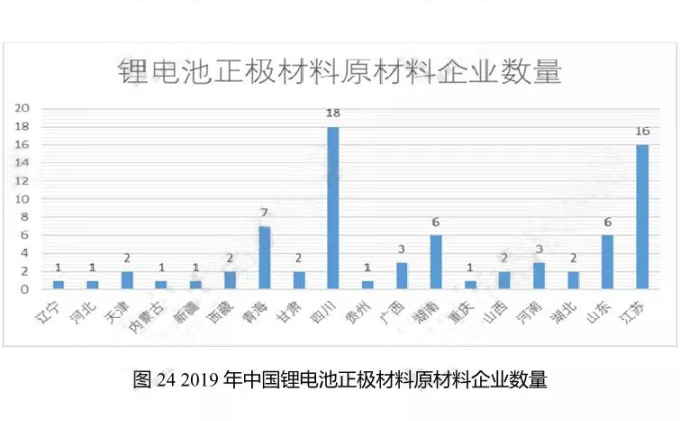 2019年中國鋰電池正極材料原材料企業(yè)數量