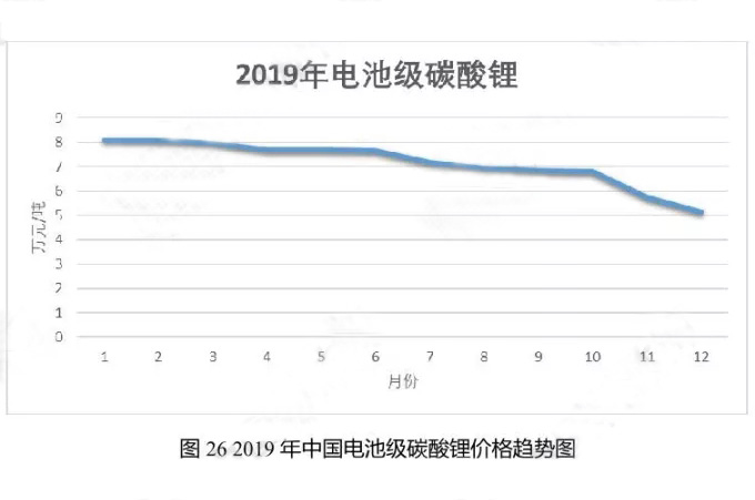 2019年中國電池級碳酸鋰價(jià)格趨勢圖