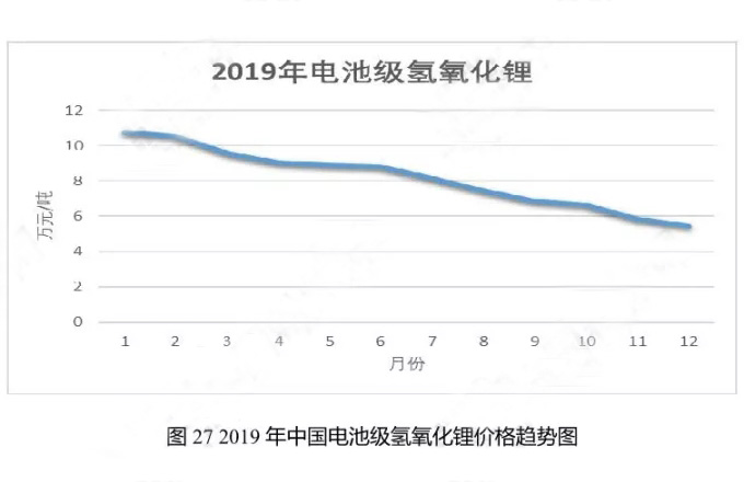 2019年中國電池級氫氧化鋰價(jià)格趨勢圖