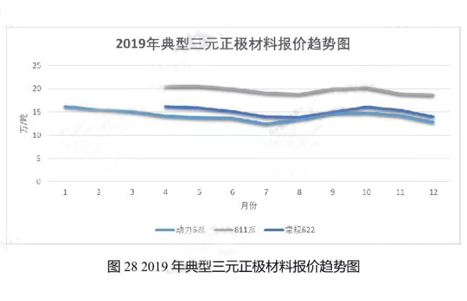 2019年典型三元正極材料報價(jià)趨勢圖