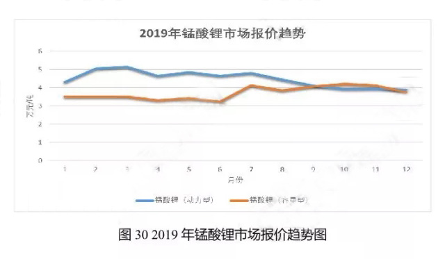 2019年錳酸鋰市場(chǎng)報價(jià)趨勢圖