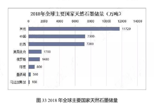 2011-2018年全球天然石墨產(chǎn)量統計圖