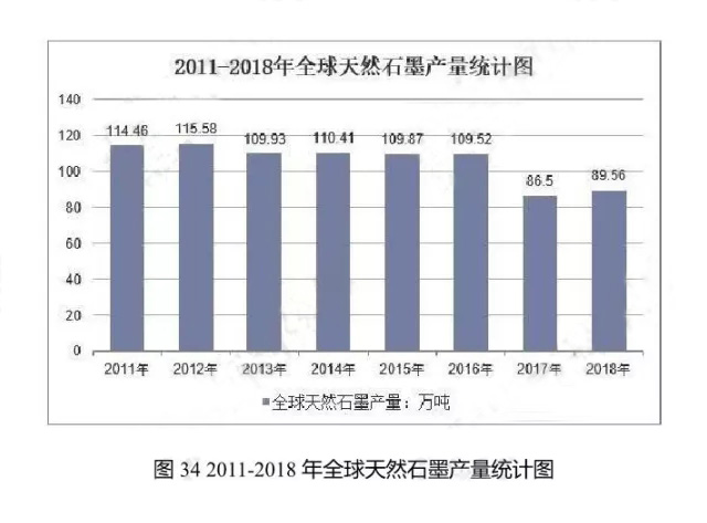 2011-2018年全球天然石墨產(chǎn)量統計圖