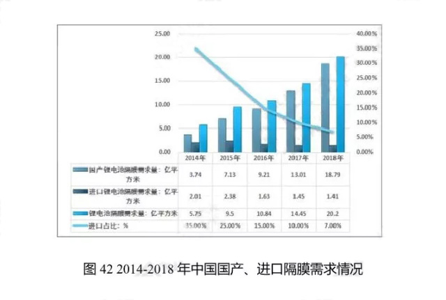 2014-2018年中國國產(chǎn)、進(jìn)口隔膜需求情況