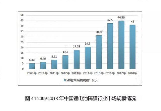 2009-2018年中國鋰電池隔膜行業(yè)市場(chǎng)規模情況