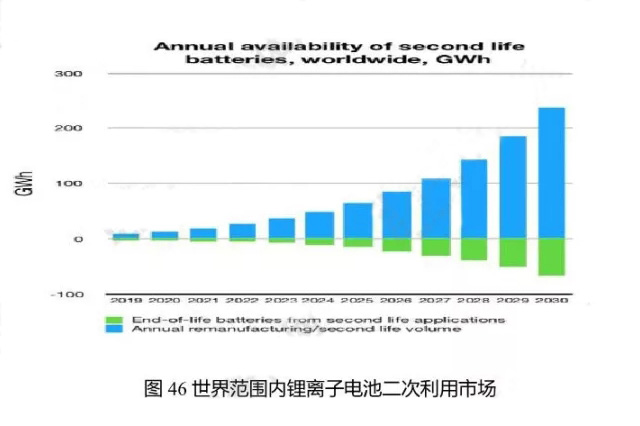 世界范圍內鋰離子電池二次利用市場(chǎng)