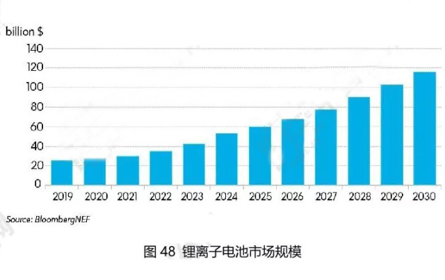 鋰離子電池市場(chǎng)規模