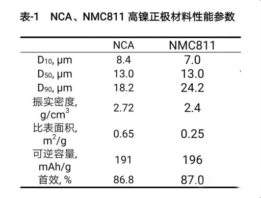 NCA、NMC811高鎳正極材料性能參數