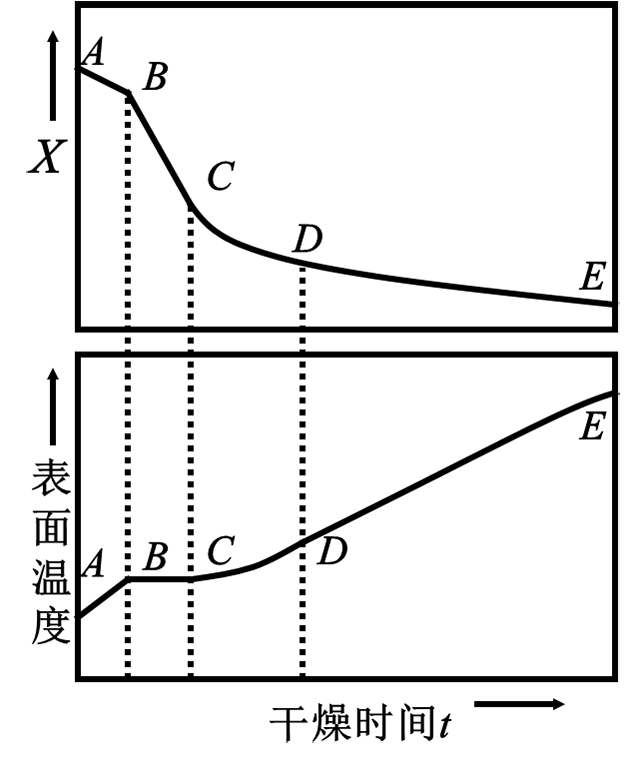 鋰電池干燥曲線(xiàn)
