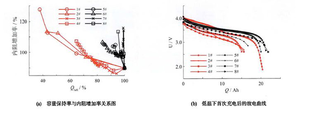 不同工況下容量-內阻關(guān)系與首次放電曲線(xiàn)