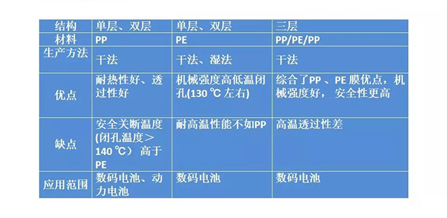 聚烯烴隔膜的結構及特點(diǎn)