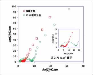 使用電化學(xué)阻抗譜（EIS ）,在mHz到kHz頻率范圍內測量電池阻抗