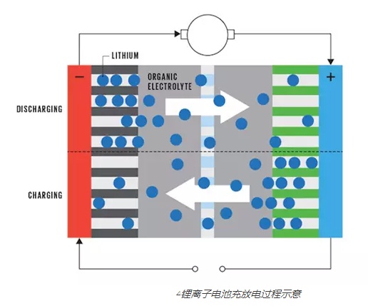 鋰離子電池充放電過(guò)程示意圖