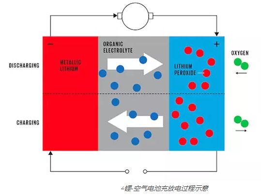 鋰空氣電池充放電過(guò)程示意圖