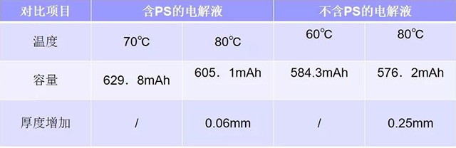 使用含和不含Ps的兩種電解液做放電實(shí)驗