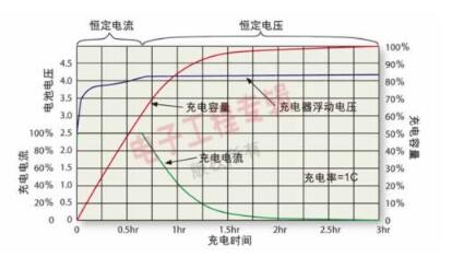 鋰離子電池充電曲線(xiàn)圖