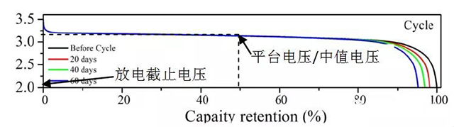 磷酸鐵鋰||石墨電池放電曲線(xiàn)