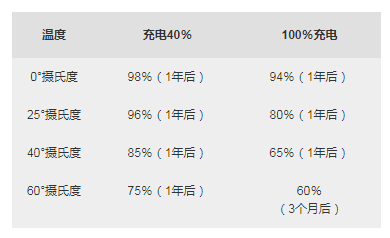 各種溫度下儲存鋰離子一年時(shí)的估計可恢復容量
